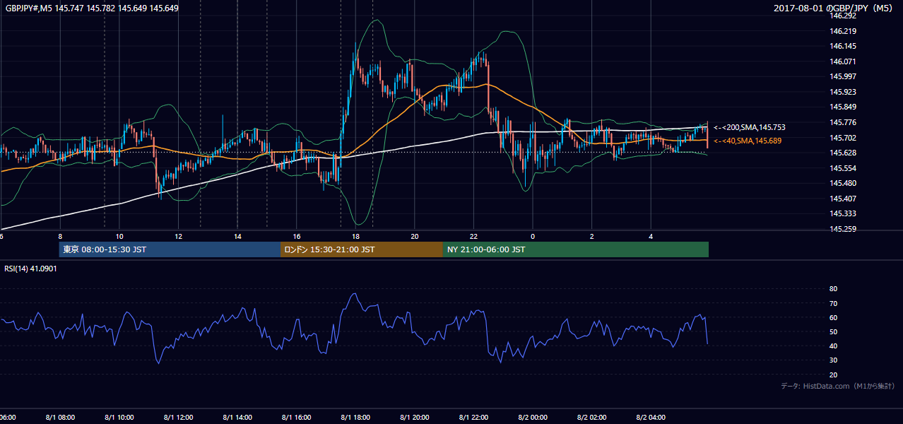 2017-08-01（火） GBP/JPY 5分足チャート