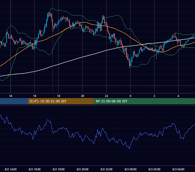 2017年8月2日（水） GBP/JPY 5分足チャート