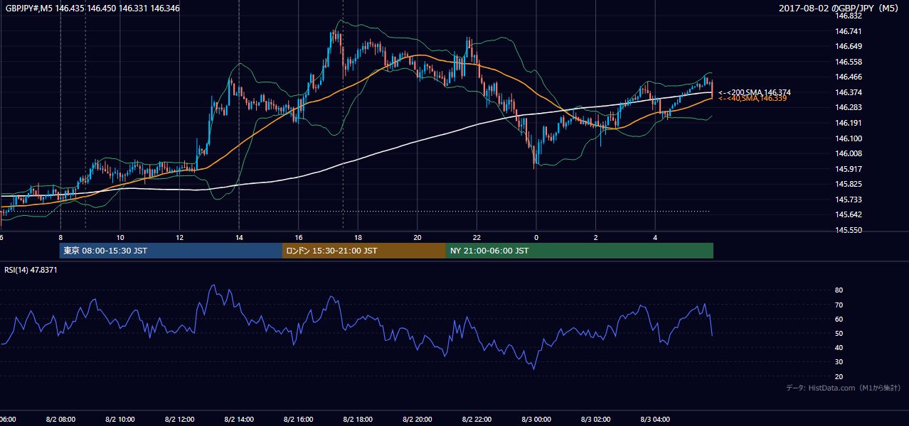 2017-08-02（水） GBP/JPY 5分足チャート