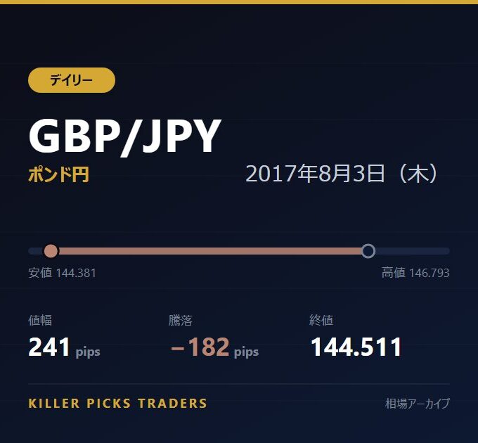 GBP/JPY 2017年8月3日（木） 値幅241pips