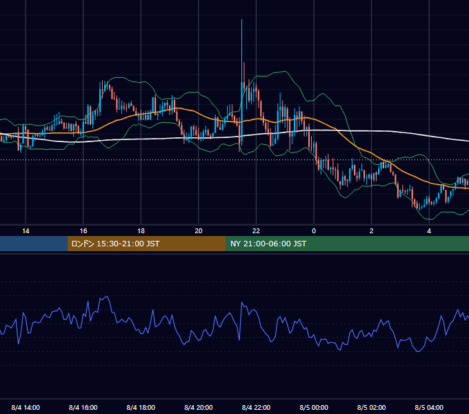 2017年8月4日（金） GBP/JPY 5分足チャート