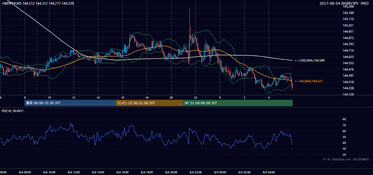 2017-08-04（金） GBP/JPY 5分足チャート