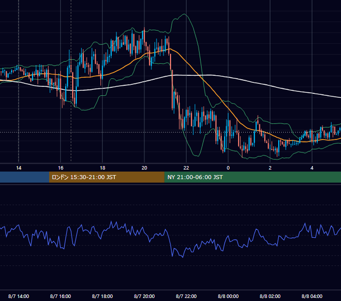2017年8月7日（月） GBP/JPY 5分足チャート