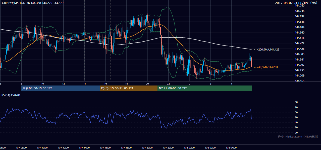 2017-08-07（月） GBP/JPY 5分足チャート