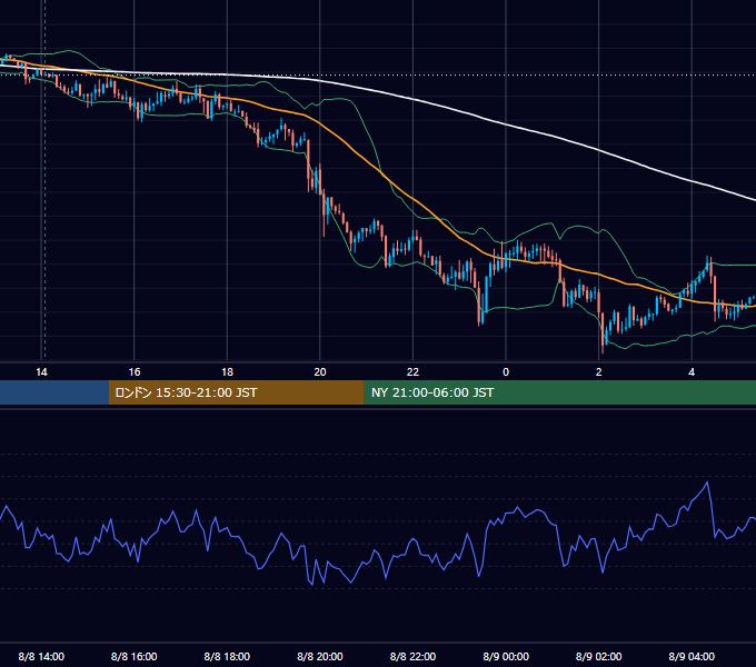 2017年8月8日（火） GBP/JPY 5分足チャート