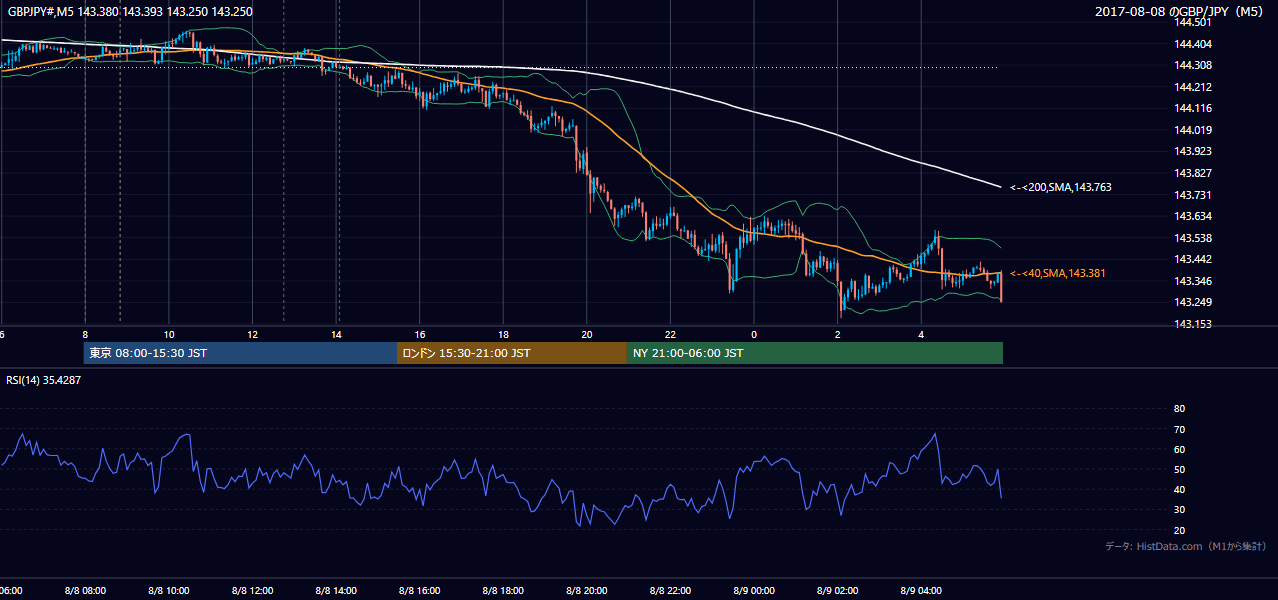 2017年8月8日(火) GBP/JPY 5分足チャート