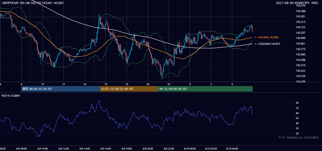 2017-08-09（水） GBP/JPY 5分足チャート