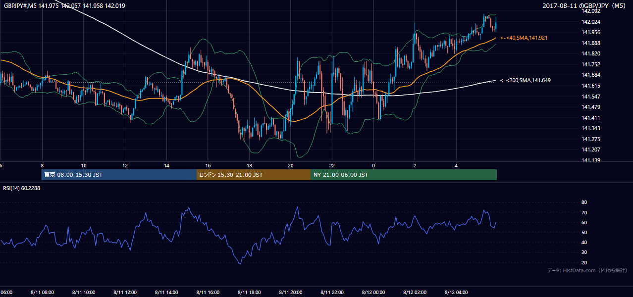 2017年8月11日(金) GBP/JPY 5分足チャート