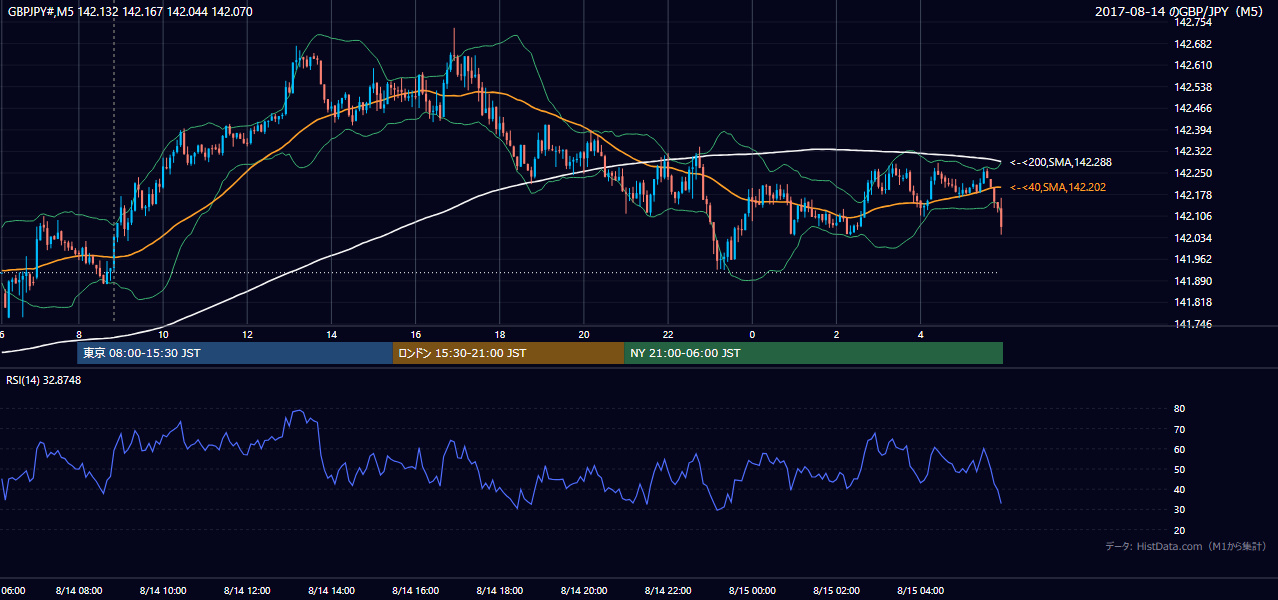2017年8月14日(月) GBP/JPY 5分足チャート