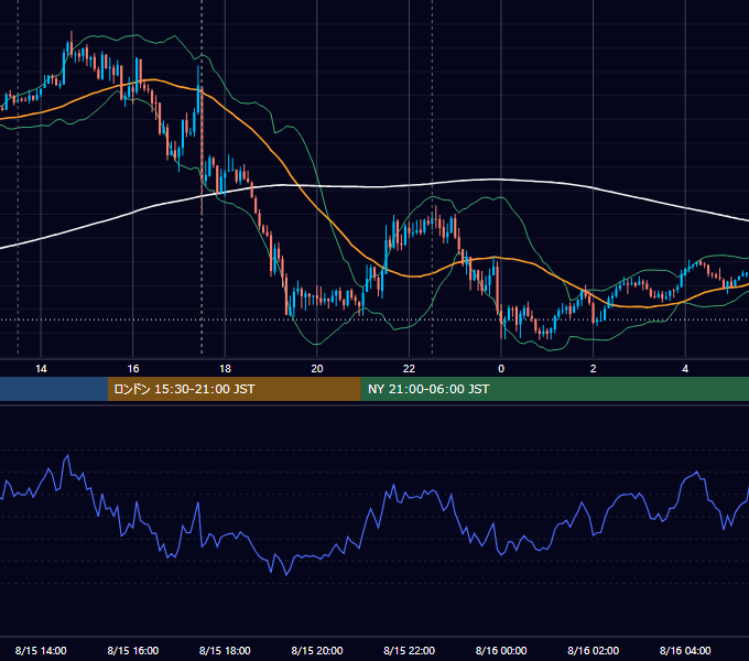 2017年8月15日（火） GBP/JPY 5分足チャート