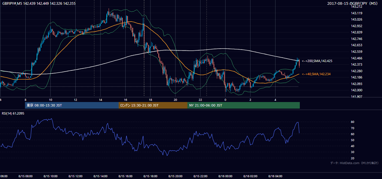 2017-08-15（火） GBP/JPY 5分足チャート