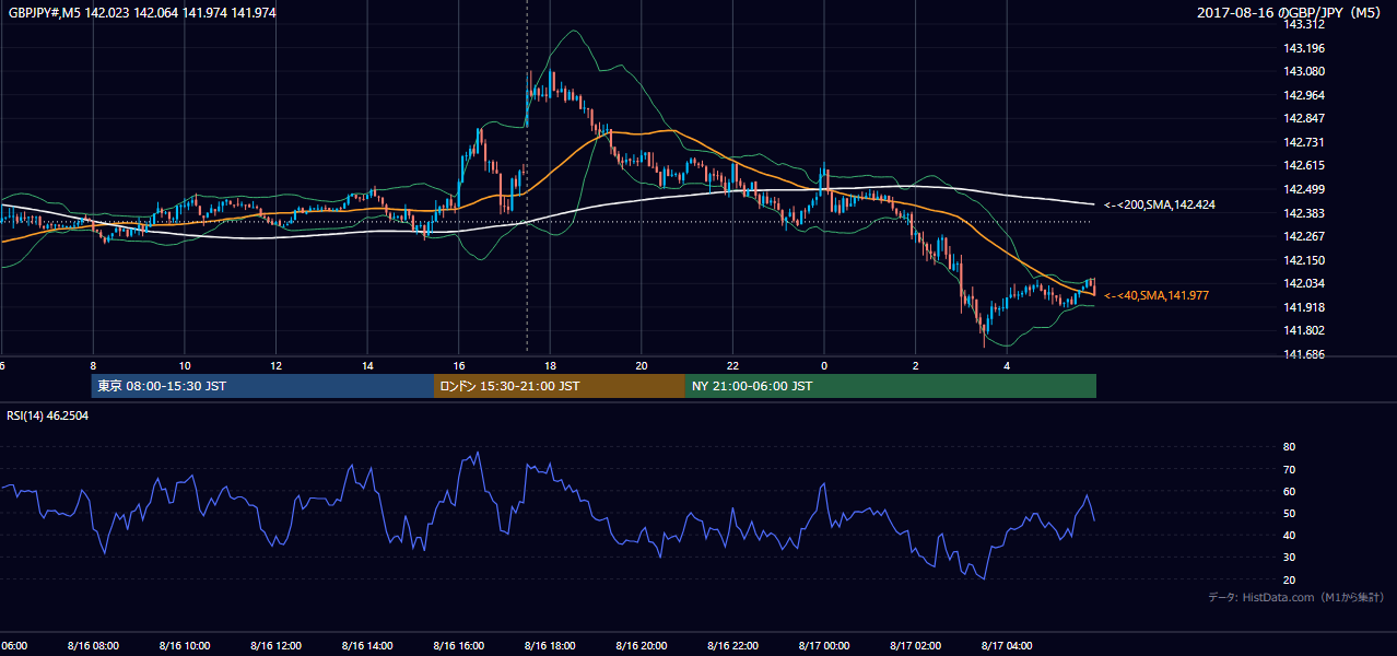 2017年8月16日(水) GBP/JPY 5分足チャート