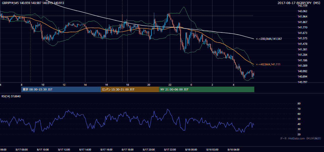 2017-08-17（木） GBP/JPY 5分足チャート