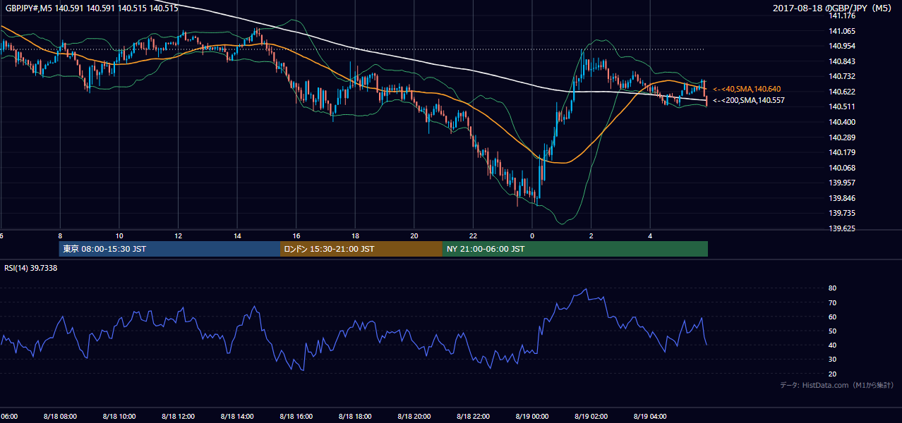 2017-08-18（金） GBP/JPY 5分足チャート