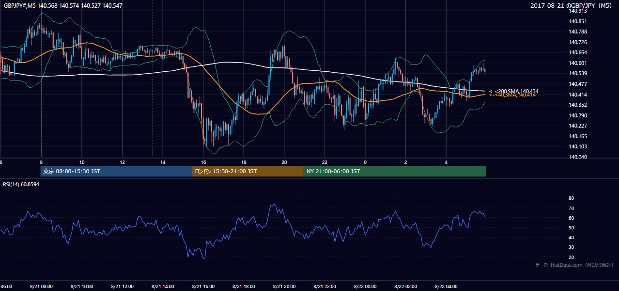 2017年8月21日(月) GBP/JPY 5分足チャート