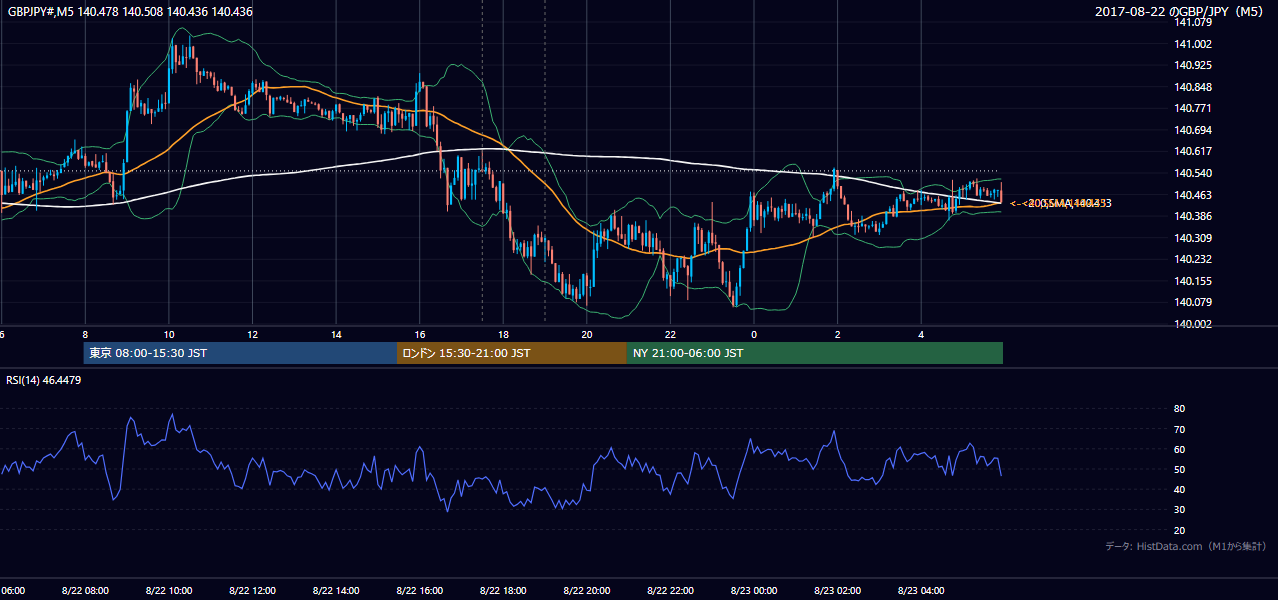 2017年8月22日(火) GBP/JPY 5分足チャート