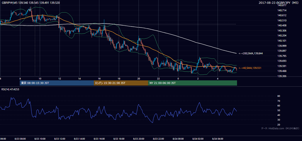 2017年8月23日(水) GBP/JPY 5分足チャート