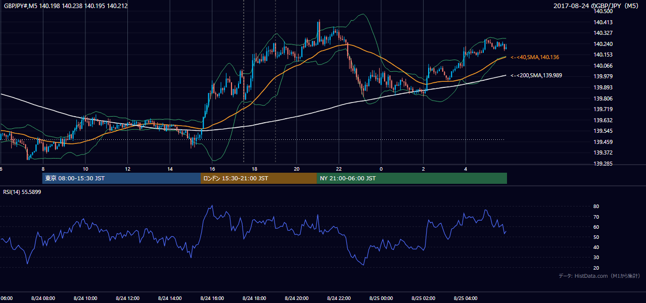 2017年8月24日(木) GBP/JPY 5分足チャート