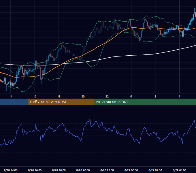 2017年8月28日（月） GBP/JPY 5分足チャート