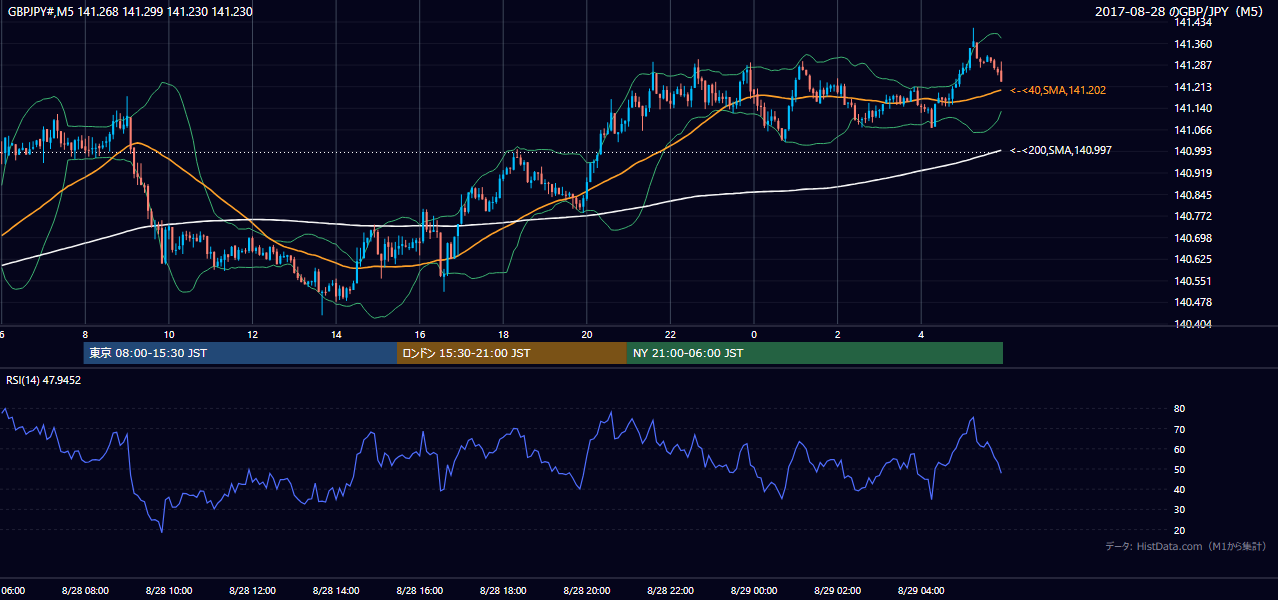 2017年8月28日(月) GBP/JPY 5分足チャート