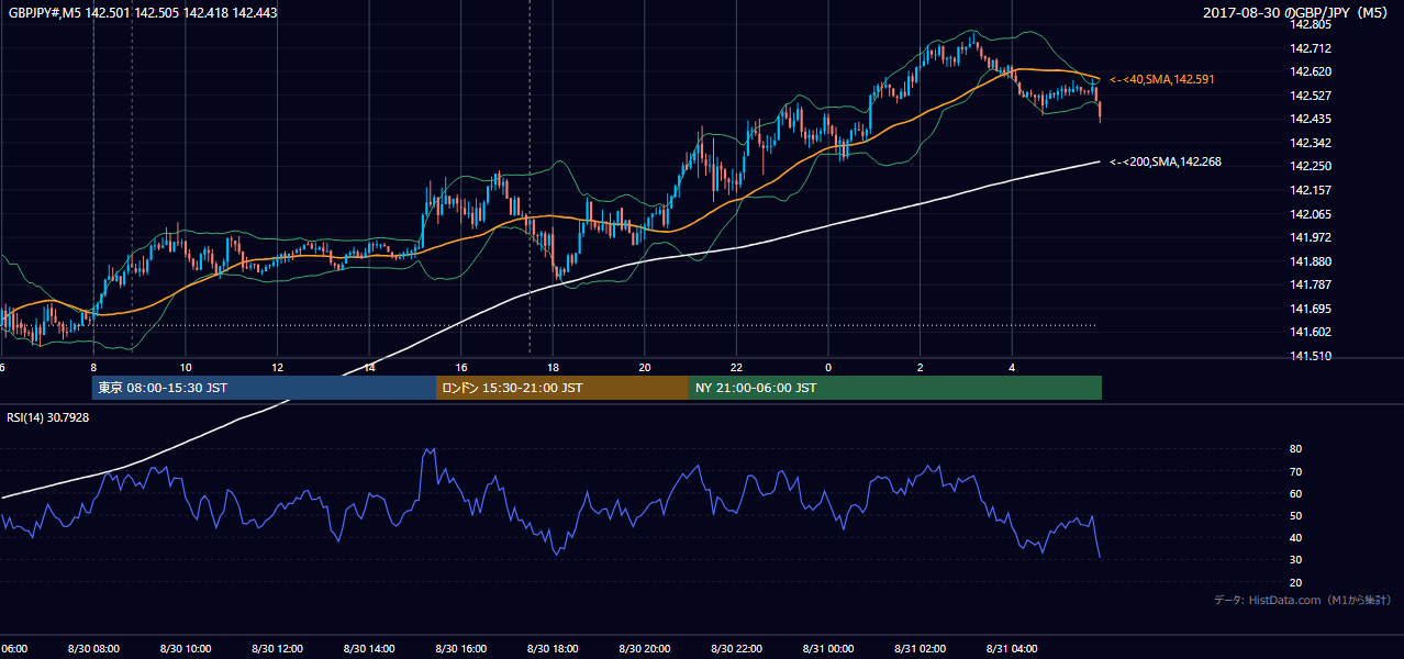 2017年8月30日（水） GBP/JPY 5分足チャート