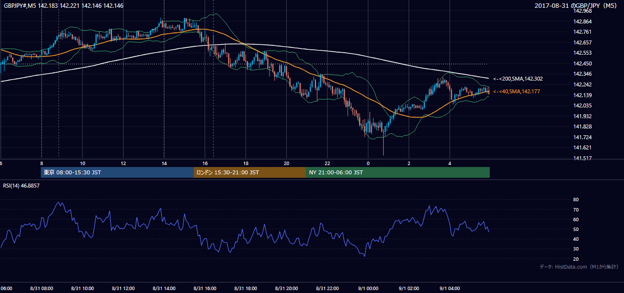 2017年8月31日（木） GBP/JPY 5分足チャート