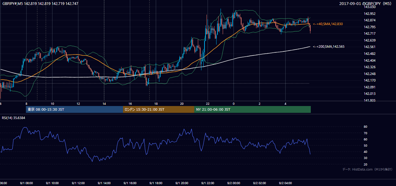 2017-09-01(金) GBP/JPY 5分足チャート