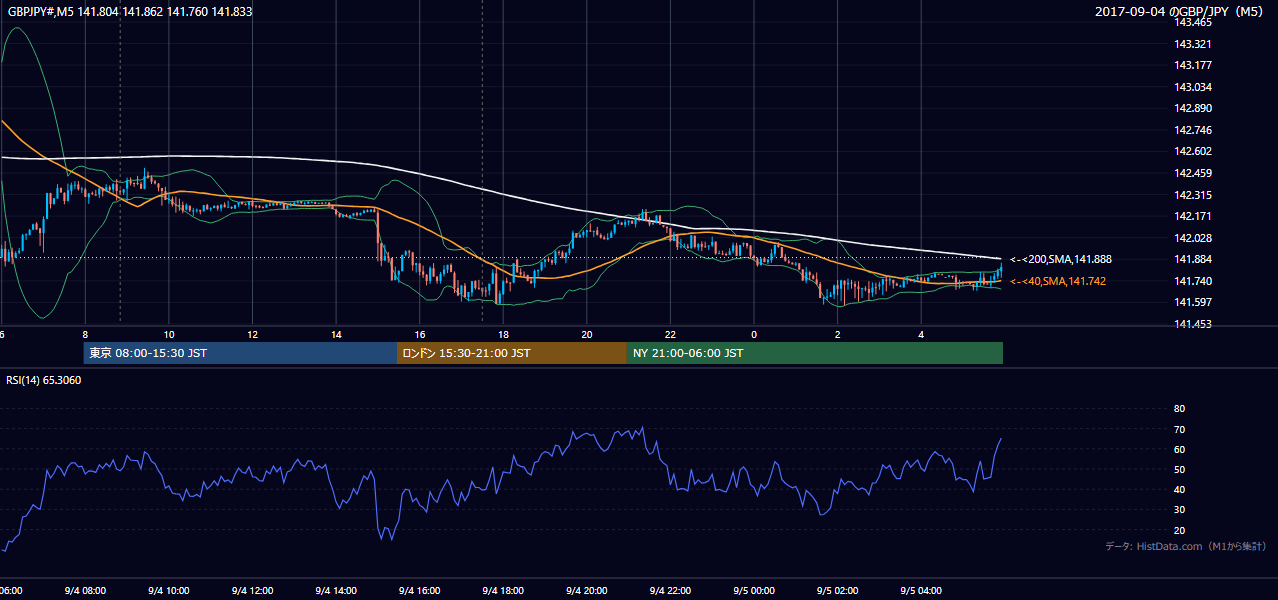 2017年9月4日（月） GBP/JPY 5分足チャート