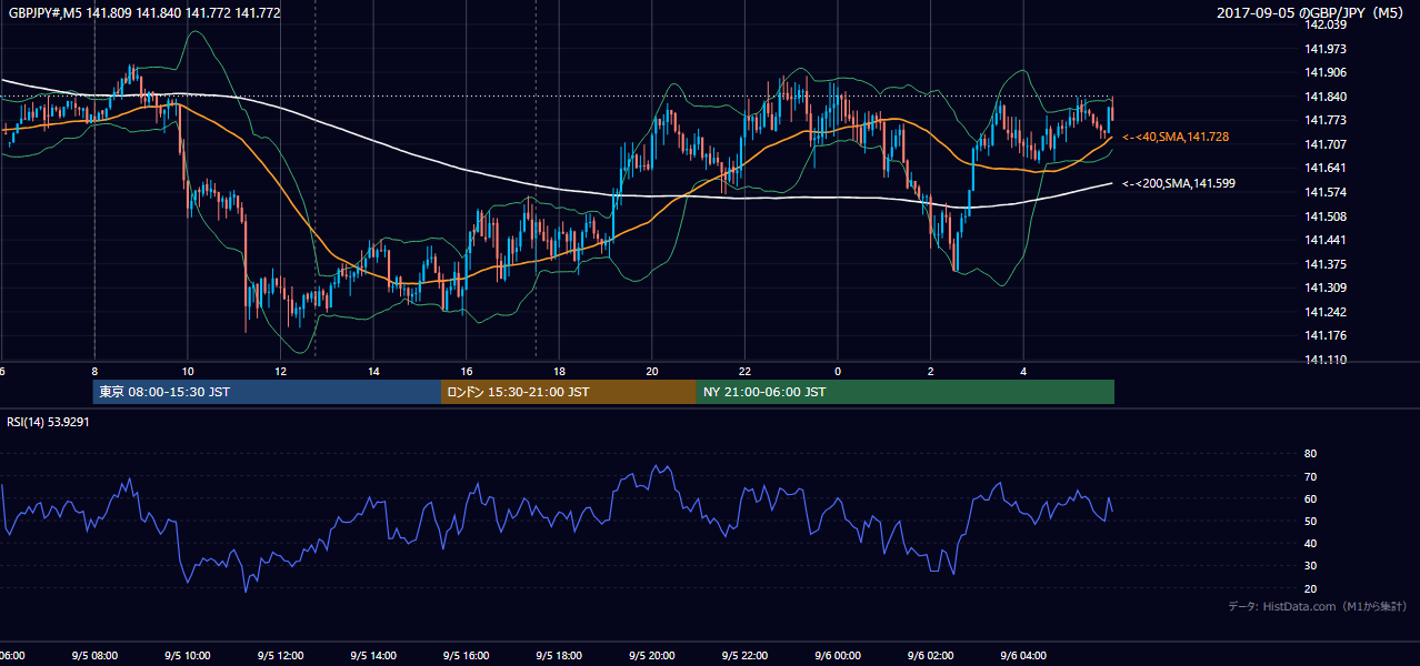 2017年9月5日(火) GBP/JPY 5分足チャート