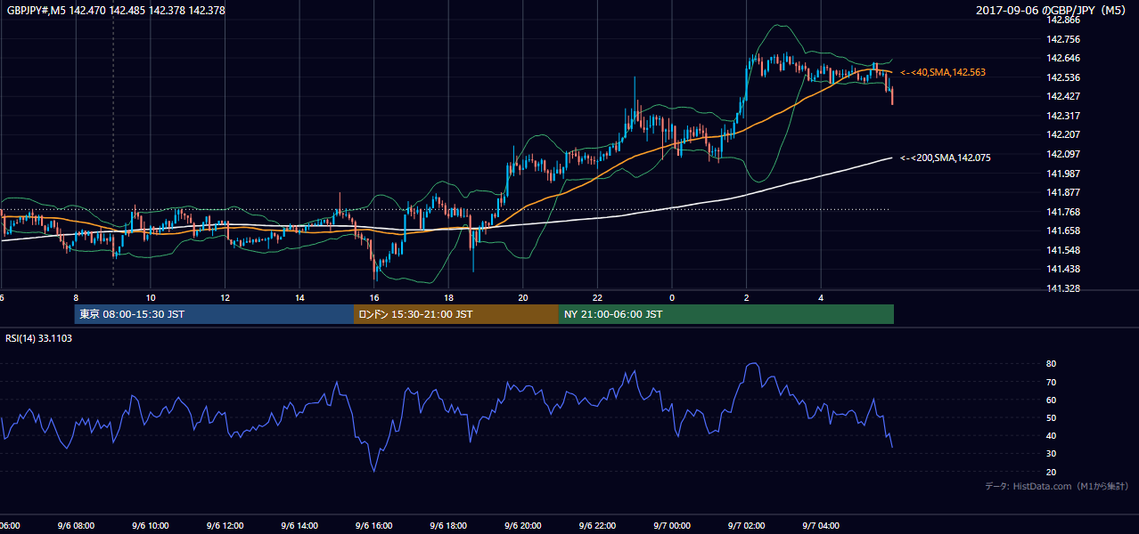2017-09-06(水) GBP/JPY 5分足チャート