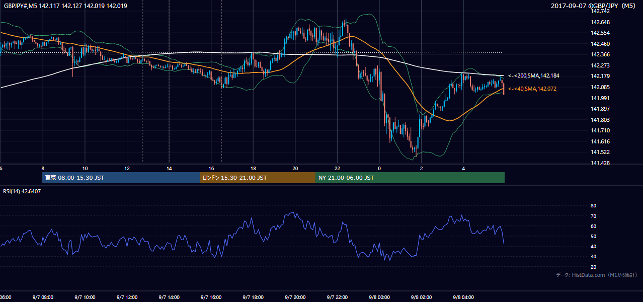 2017-09-07(木) GBP/JPY 5分足チャート