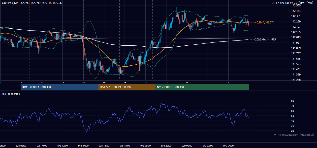 2017-09-08(金) GBP/JPY 5分足チャート