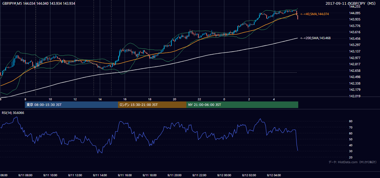 2017-09-11（月） GBP/JPY 5分足チャート