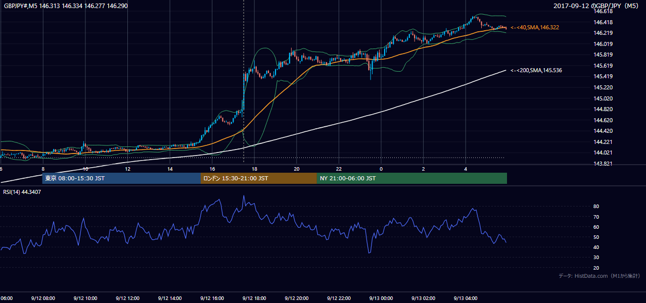 2017年9月12日（火） GBP/JPY 5分足チャート