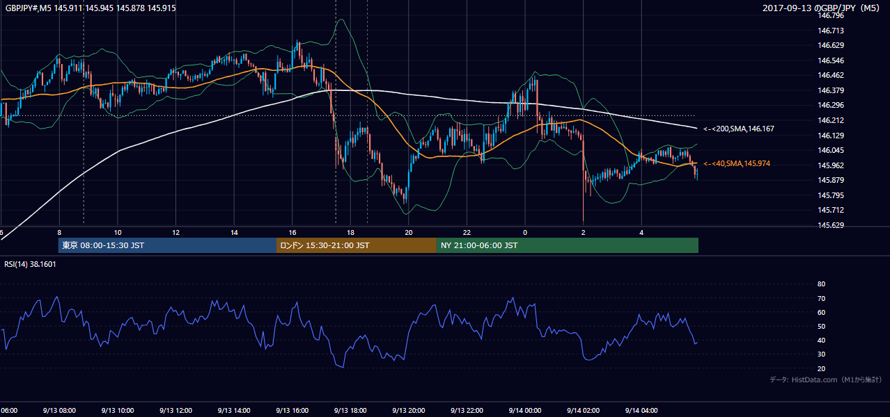 2017-09-13（水） GBP/JPY 5分足チャート