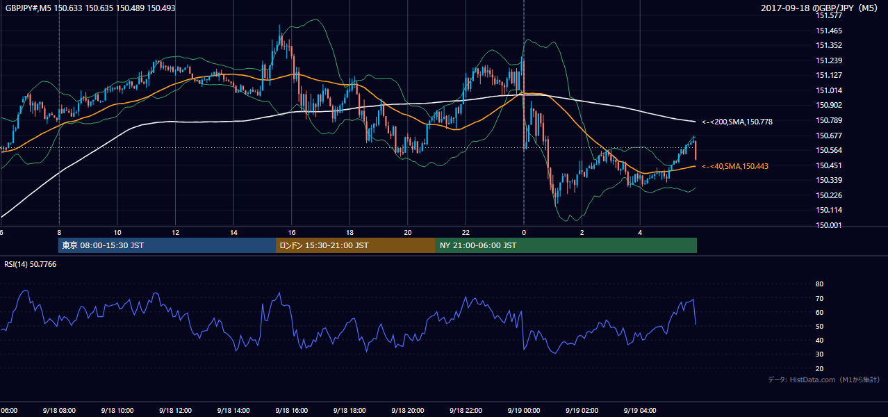 2017年9月18日(月) GBP/JPY 5分足チャート