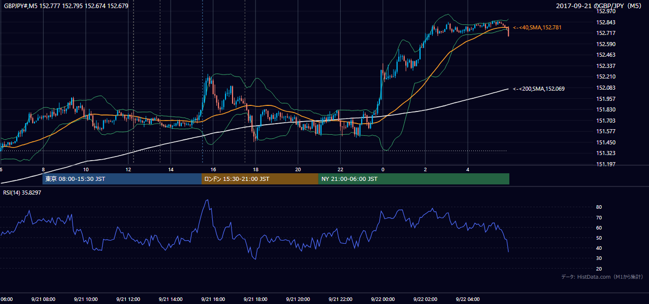 2017年9月21日（木） GBP/JPY 5分足チャート