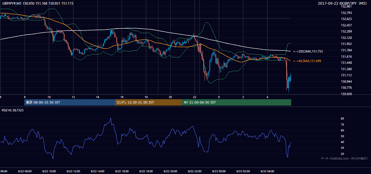 2017-09-22(金) GBP/JPY 5分足チャート