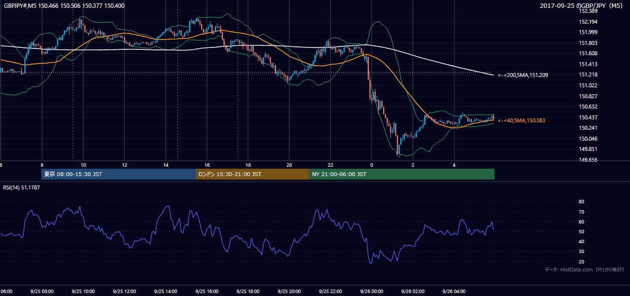 2017-09-25（月） GBP/JPY 5分足チャート