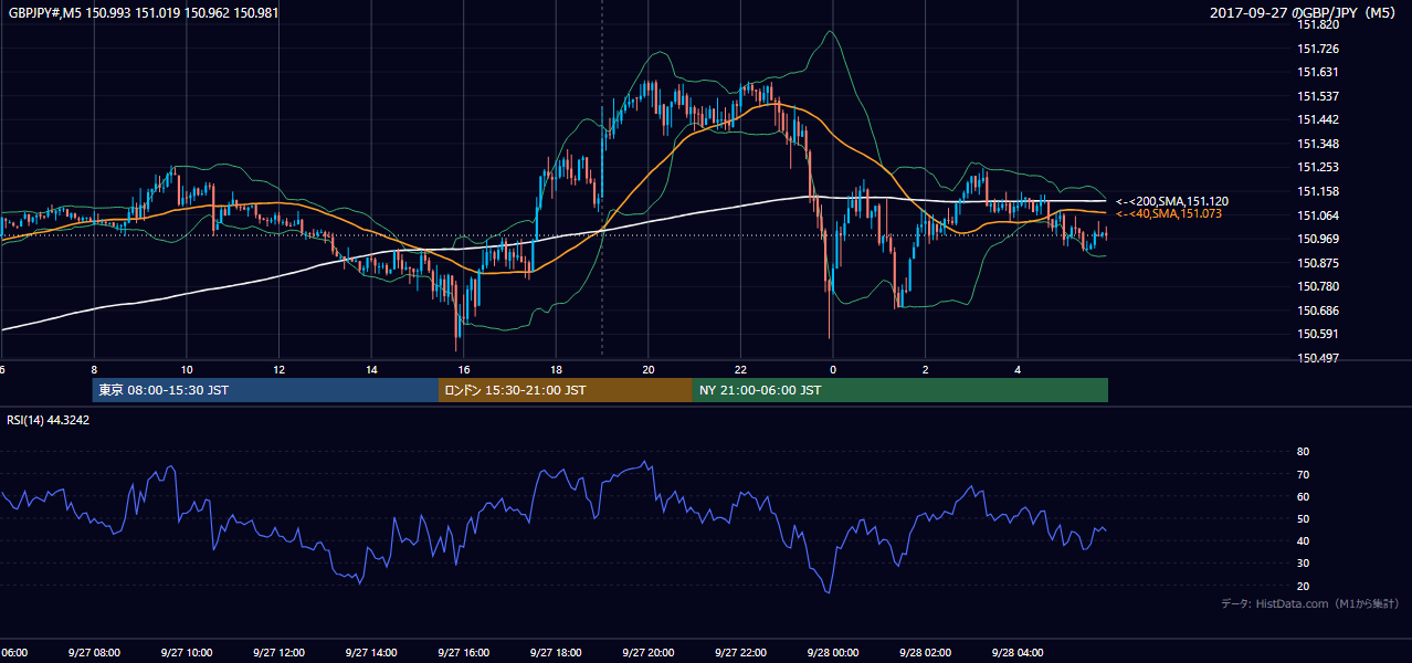2017-09-27（水） GBP/JPY 5分足チャート