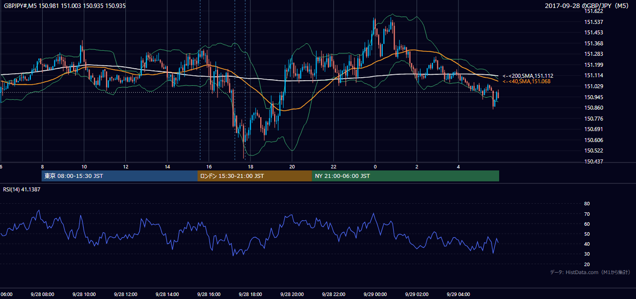 2017-09-28（木） GBP/JPY 5分足チャート