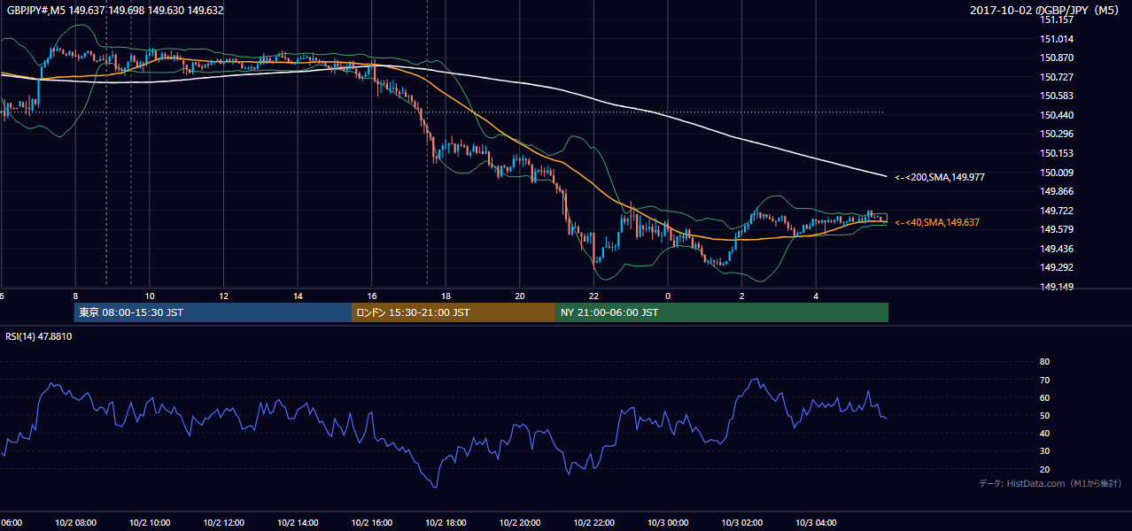 2017年10月2日(月) GBP/JPY 5分足チャート