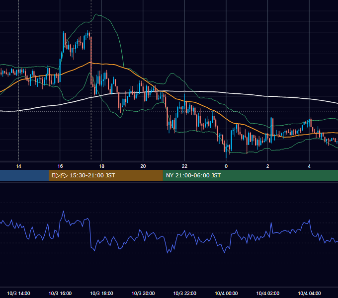 2017年10月3日（火） GBP/JPY 5分足チャート