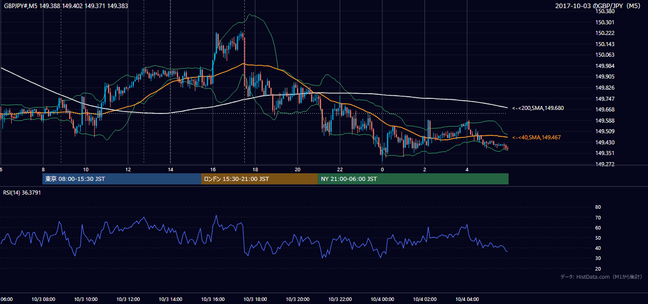 2017年10月3日(火) GBP/JPY 5分足チャート