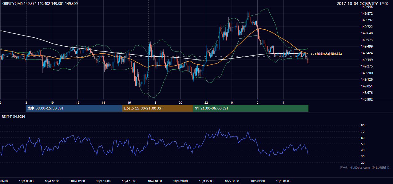 2017年10月4日(水) GBP/JPY 5分足チャート