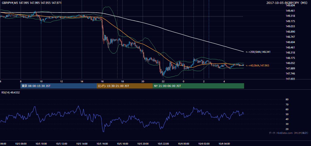 2017年10月5日(木) GBP/JPY 5分足チャート