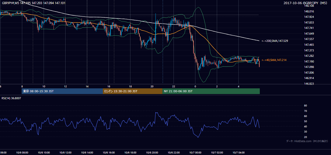 2017年10月6日(金) GBP/JPY 5分足チャート