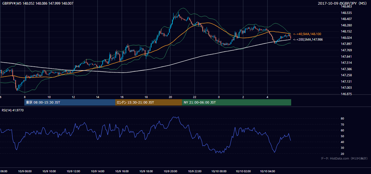 2017-10-09(月) GBP/JPY 5分足チャート