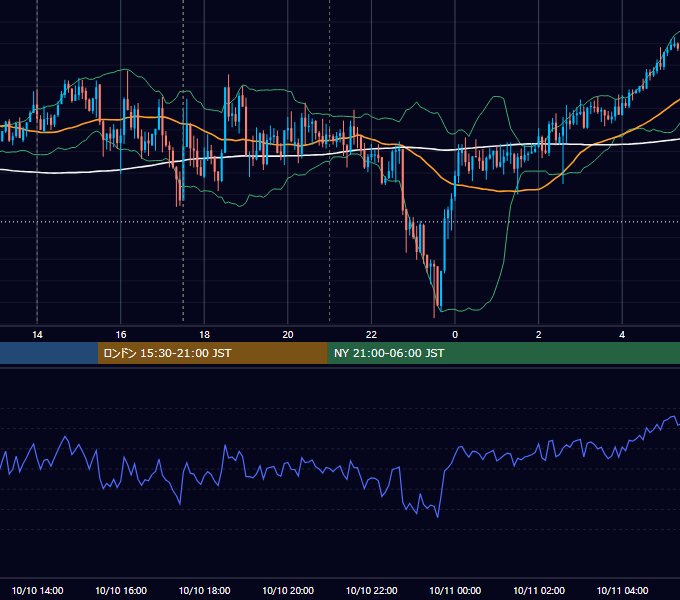 2017年10月10日（火） GBP/JPY 5分足チャート