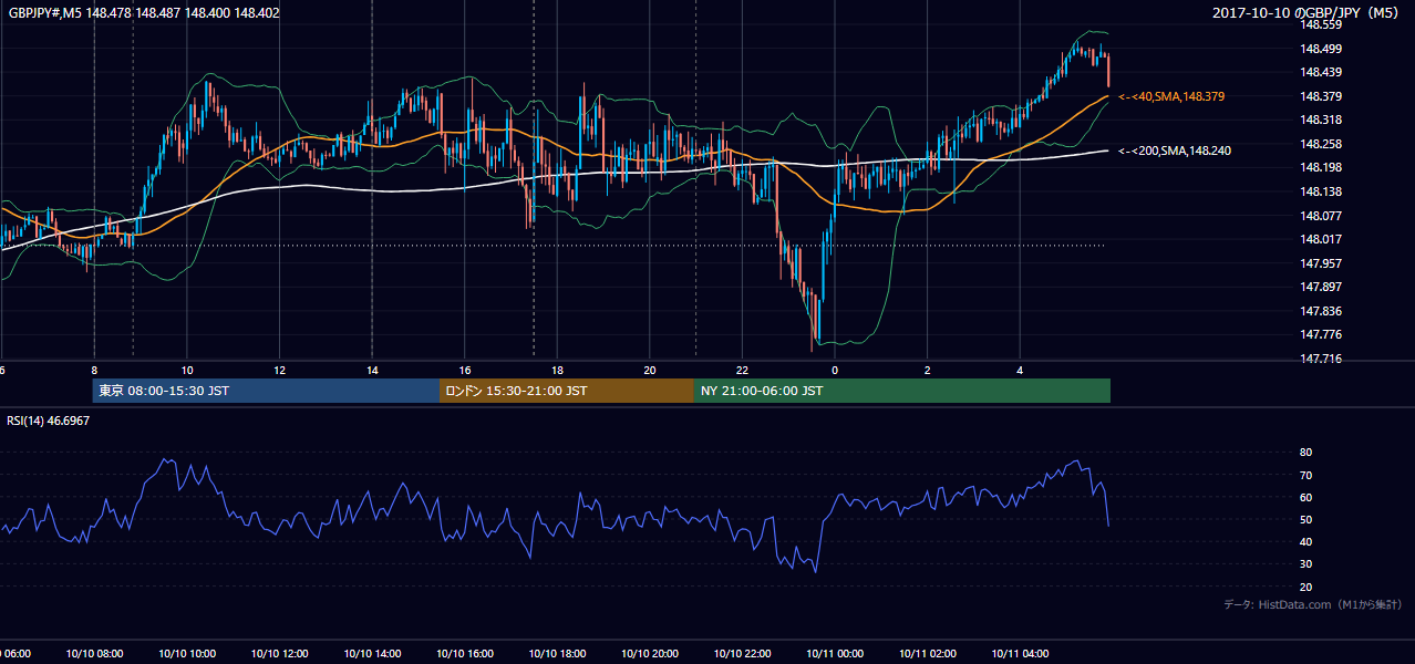 2017-10-10(火) GBP/JPY 5分足チャート